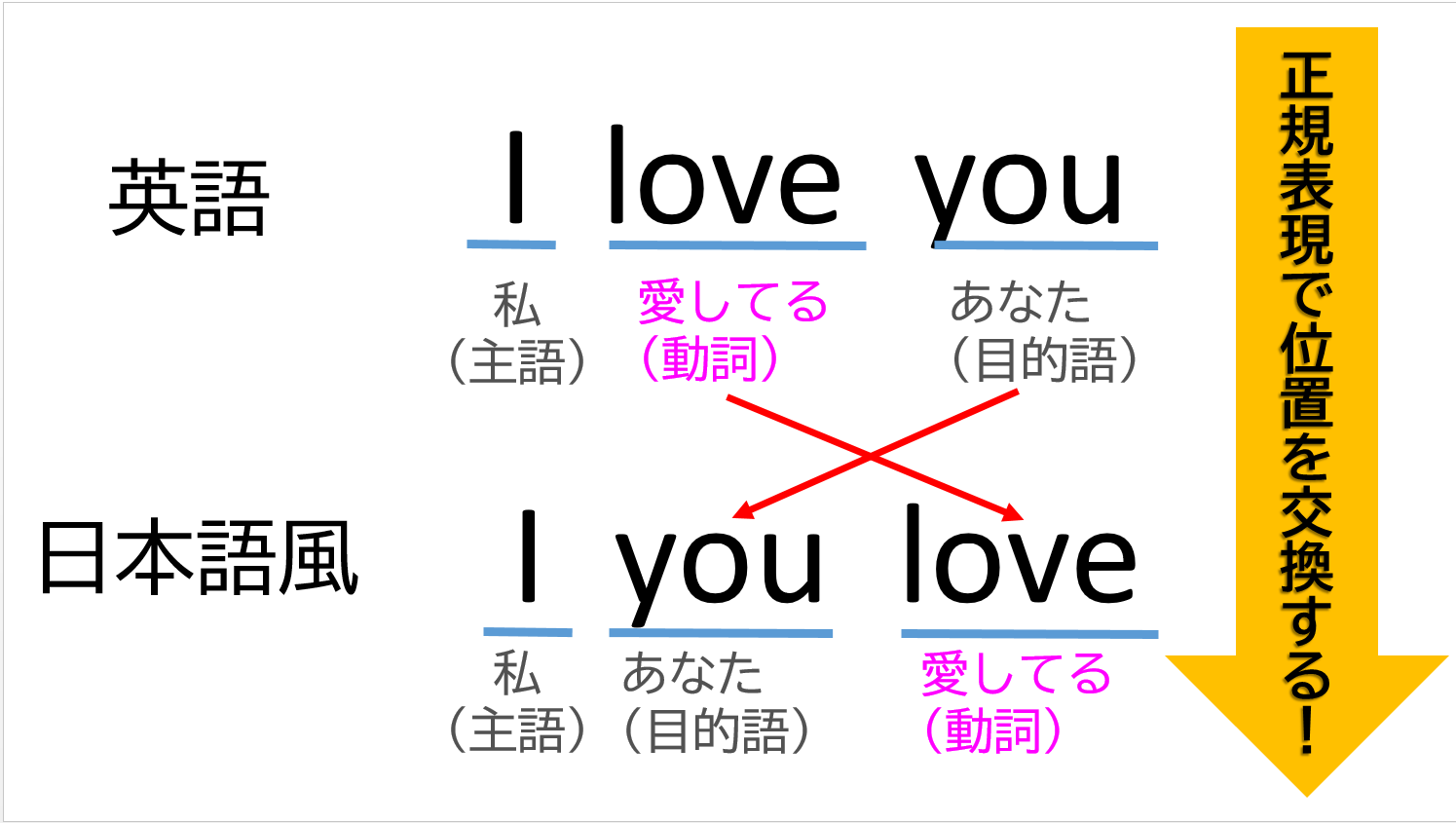 Rubyで英語翻訳ごっこ 正規表現で語順の違いを解決してみた Qiita Rubyで英語翻訳ごっこ 正規表現で語順の違いを解決してみた Qiita