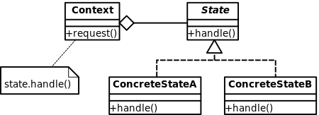 450px-State_Design_Pattern_UML_Class_Diagram.svg.png