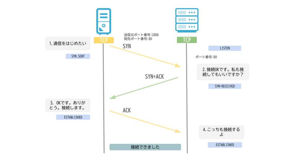 TCP_IPに学ぶリモートワーク時代のコミュニケーションテクニック (2).png