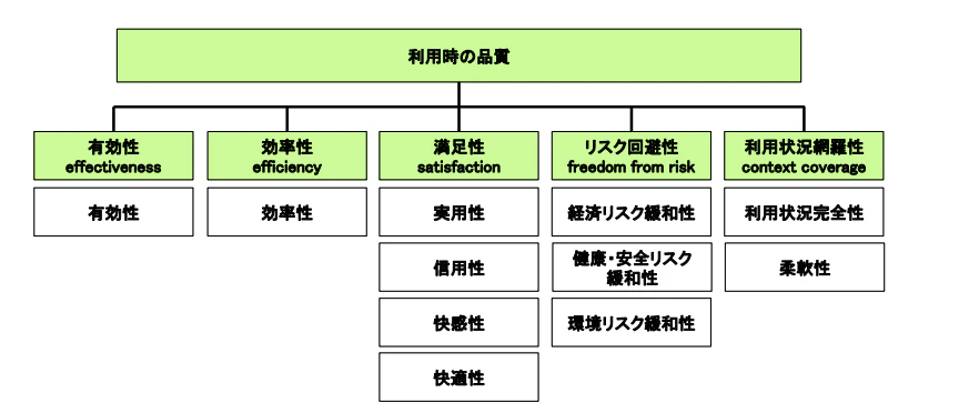 利用時の品質の