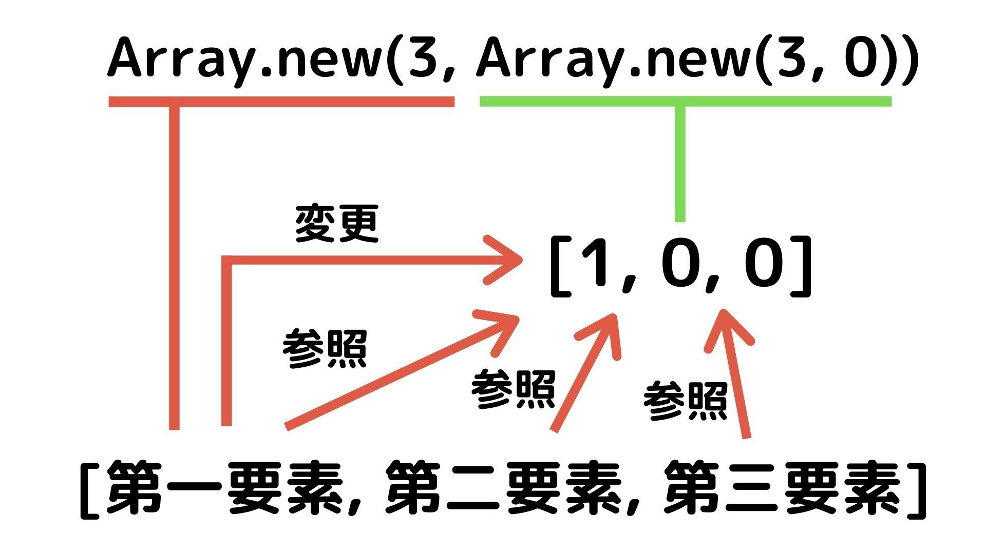 Array.new(3, Array.new(3, 0)).jpg
