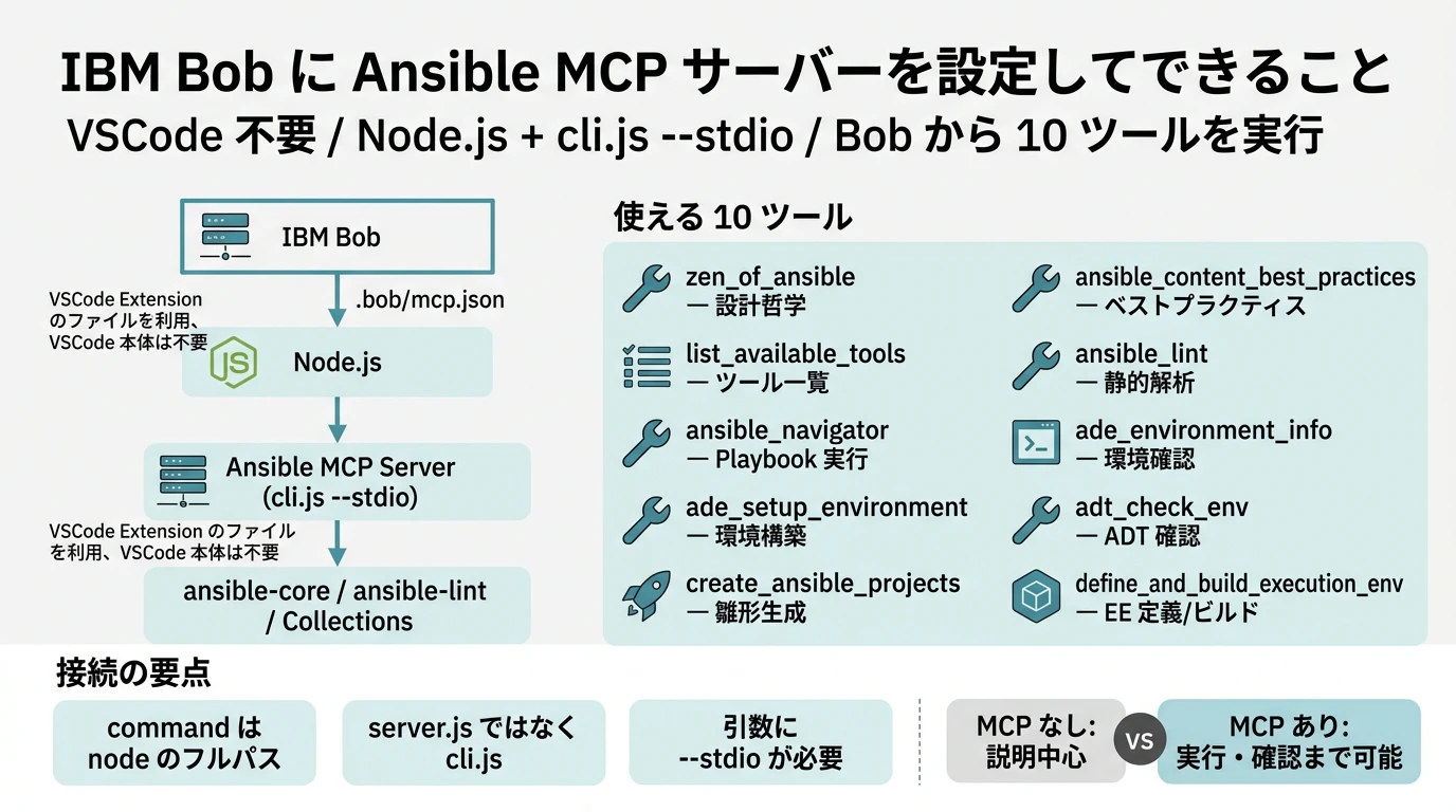 ansible-mcp-bob.png