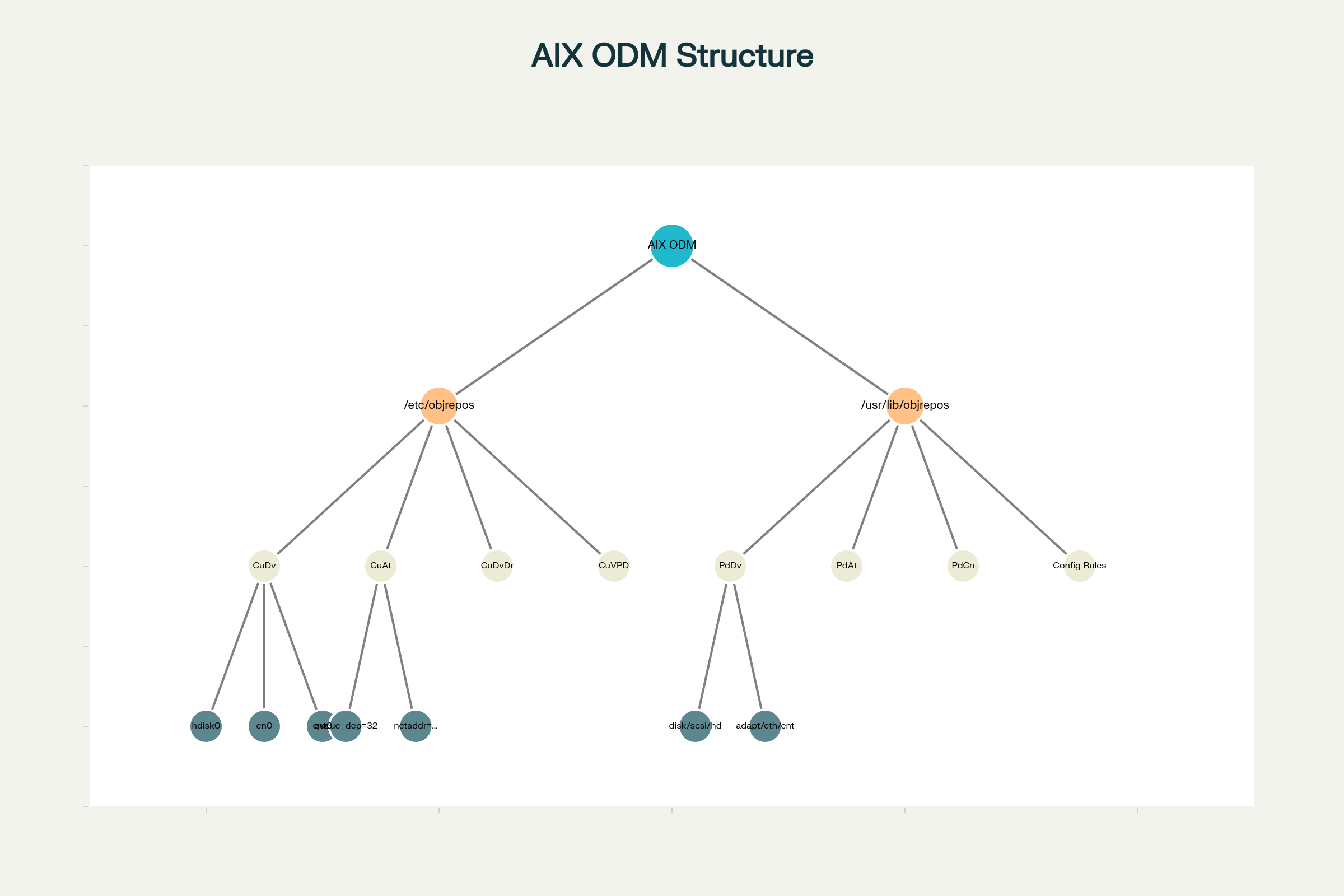 aix_odm_structure.png