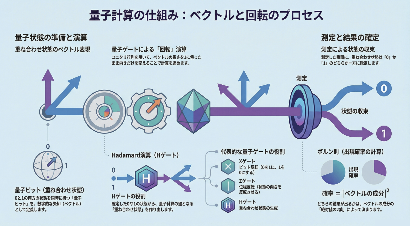 量子計算_ベクトル回転.png