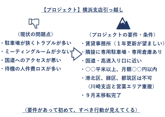 (要件があって初めて、すべき行動が見えてくる) 02_component_02.png