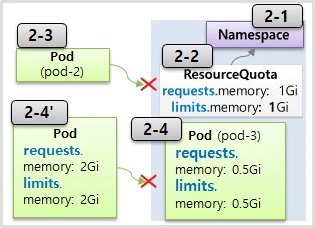 How to use ResourceQuota for Kubernetes.jpg