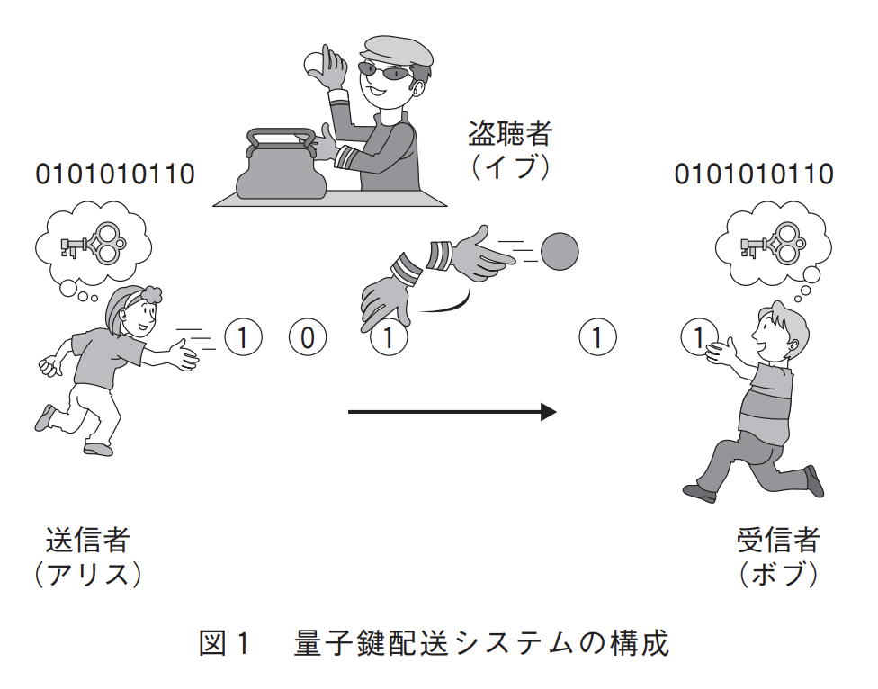 暗号解説シリーズ 情報理論の父シャノンでも解けなかった 究極の暗号 バーナム暗号 を解説 Qiita 暗号解説シリーズ 情報理論の父シャノンでも解けなかった 究極の暗号 バーナム暗号 を解説 Qiita