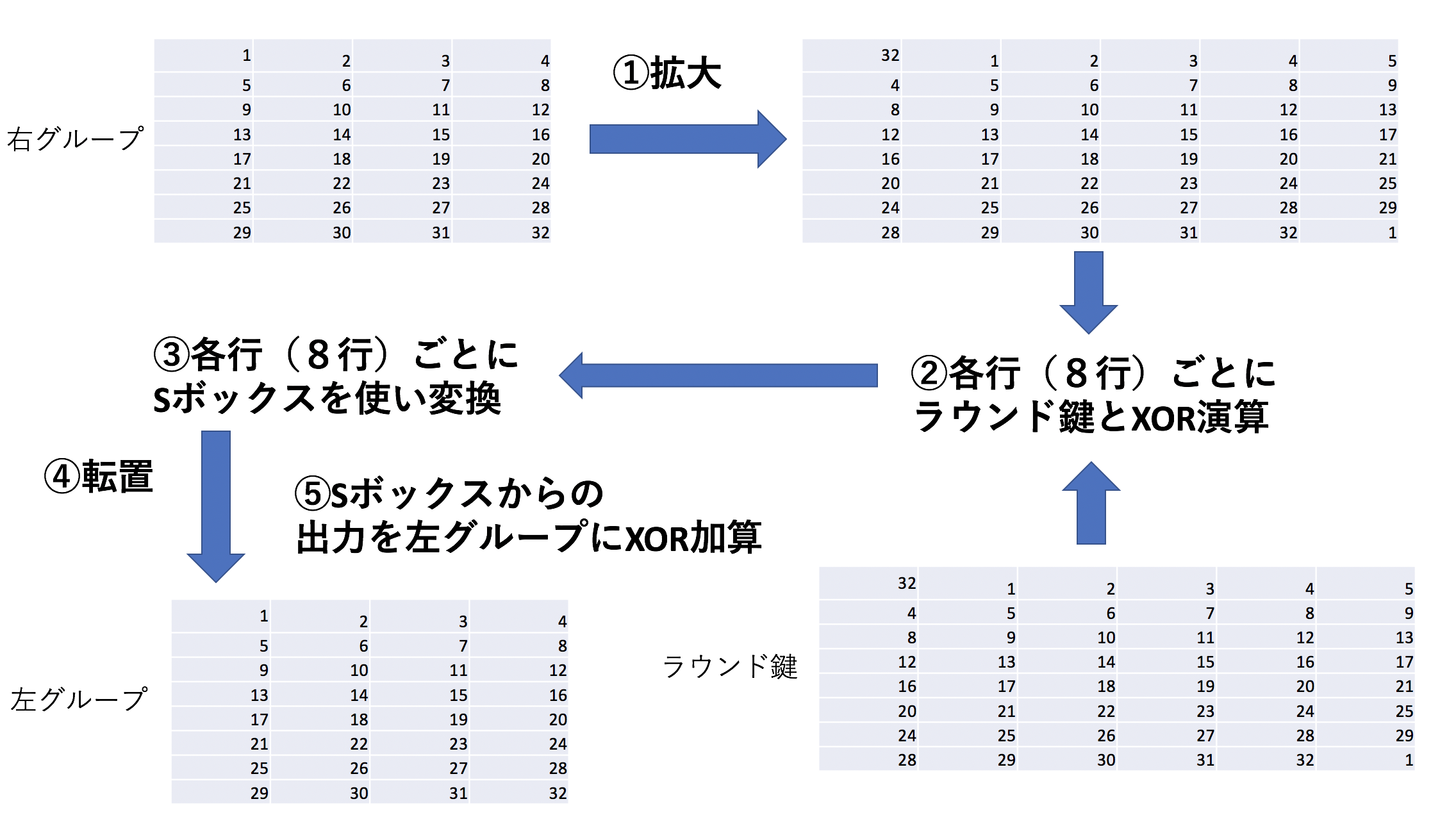 暗号解説シリーズ アメリカの頭脳を全て注ぎ込んだ20世紀最強の暗号 Des暗号 を解説 Qiita 暗号解説シリーズ アメリカの頭脳を全て注ぎ込んだ20世紀最強の暗号 Des暗号 を解説 Qiita