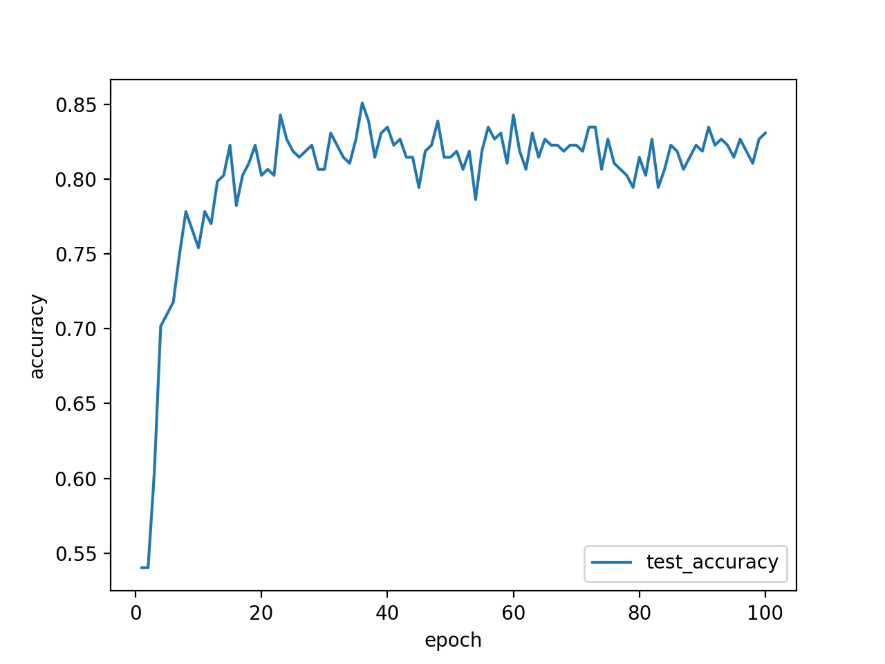 test_accuracy_re.png