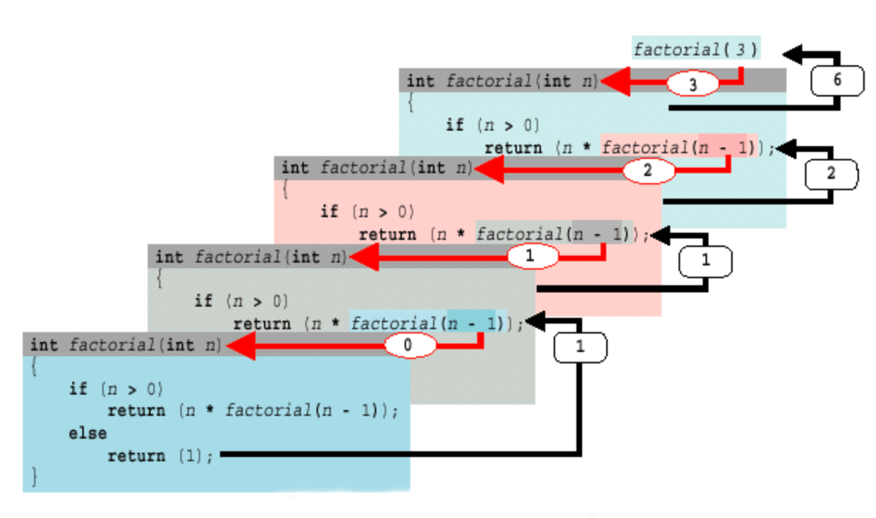 Java アルゴリズム修行 再帰アルゴリズム Qiita Java アルゴリズム修行 再帰アルゴリズム Qiita