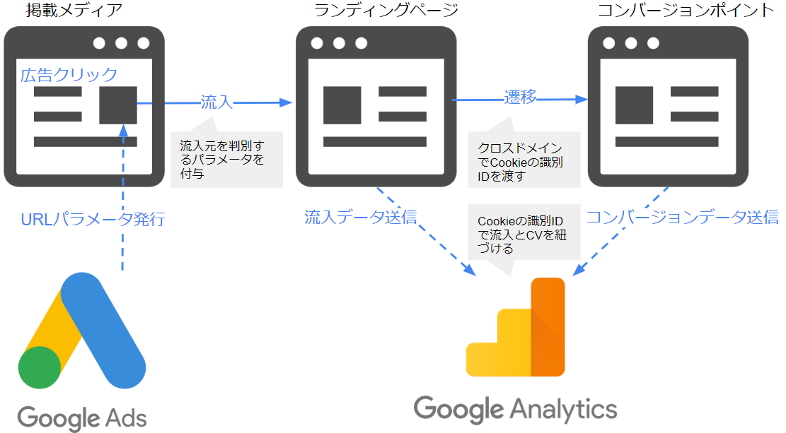 Google Analytics Conversion Mechanism.png