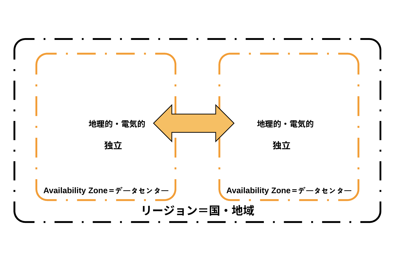 Aws リージョンとaz Qiita