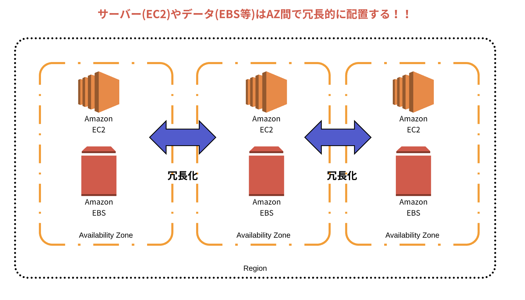 Aws リージョンとaz Qiita