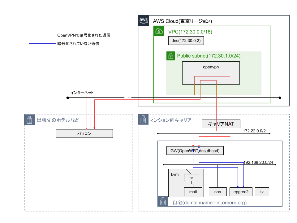 191112-OpenVPN-AWS-02.png