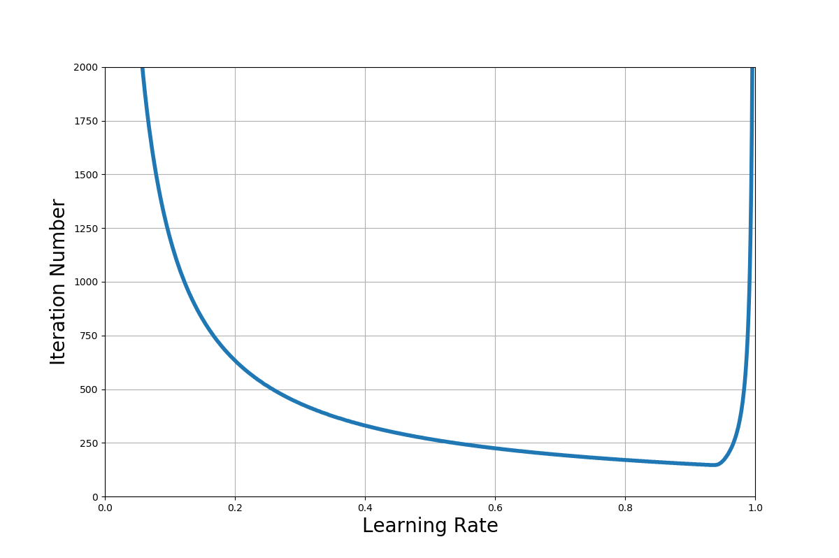学習率と計算回数の関係(勾配降下法).png