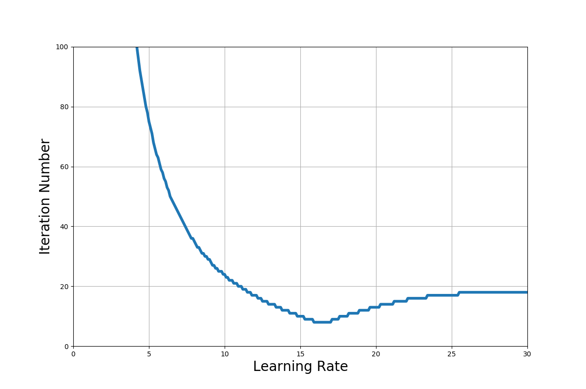 学習率と計算回数の関係(AdaGrad).png