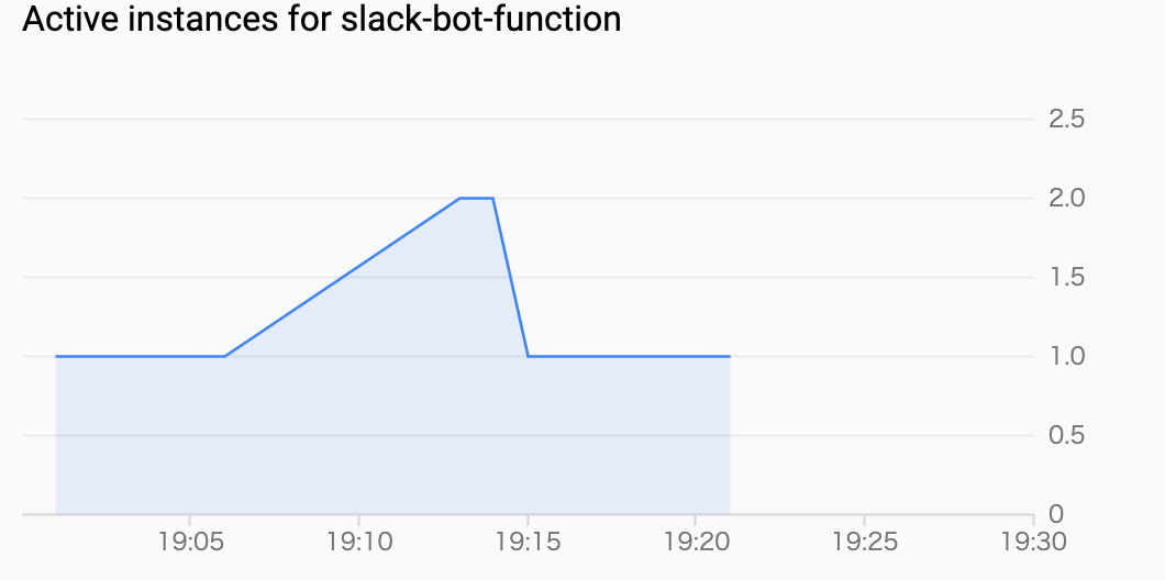 Active instances for slack-bot-function (1).png