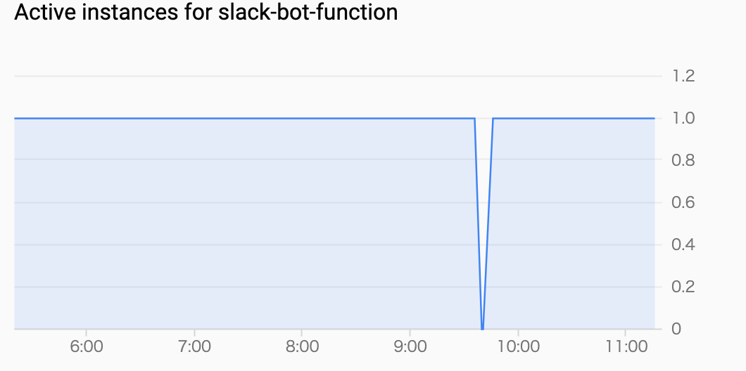 Active instances for slack-bot-function.png