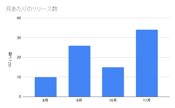 月あたりのリリース数.png