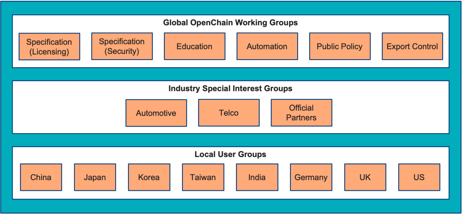 openchain-work-groups-rc1-proposal-1536x712.png
