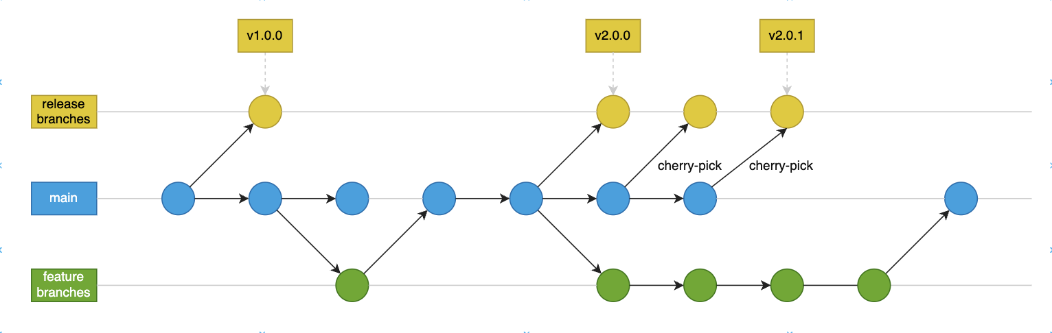 Trunk Based Developmentの図