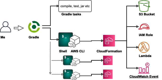 Neo Gof Gradleからcloudformationを動かす良い方法 Qiita Neo Gof Gradleからcloudformationを動かす良い方法 Qiita