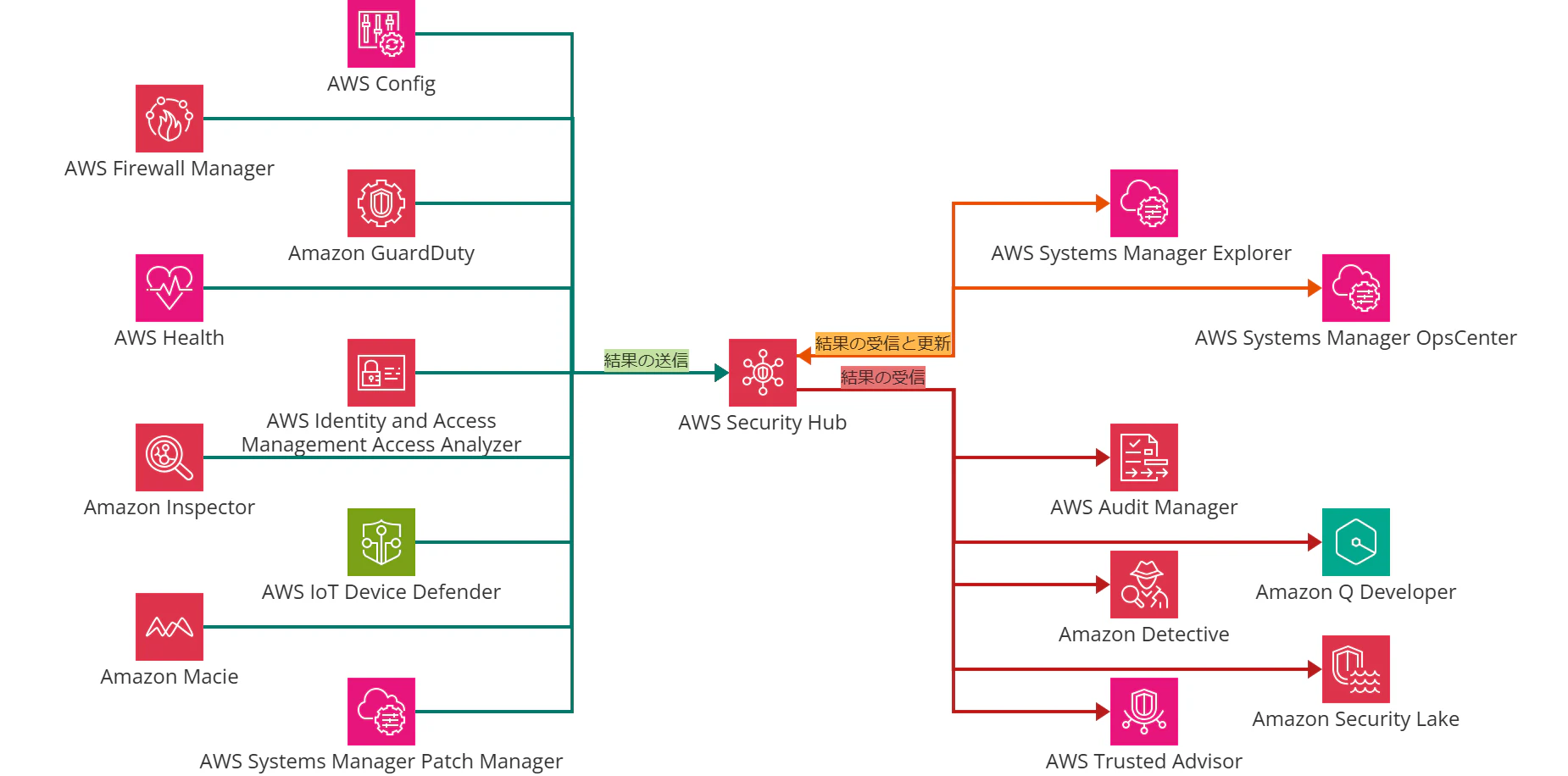 AWS SecurituHub と 他サービスの統合 (1).png