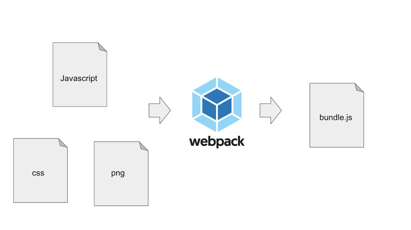 Webpack упаковка. Webpack это примеры. CSS webpack. Script webpack