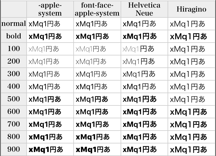 -apple-system、font-face-apple-system、HelveticaNeue、ヒラギノのみを指定した場合のキャプチャ