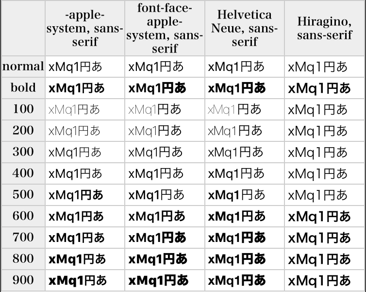 -apple-system + sans-serif、font-face-apple-system + sans-serif、HelveticaNeue + sans-serif、ヒラギノ+ sans-serifを指定した場合のキャプチャ