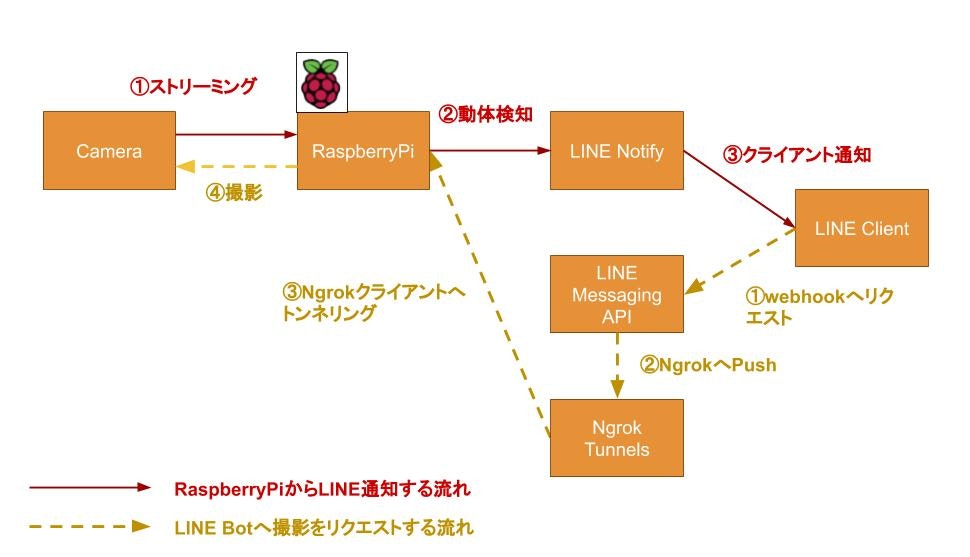 Raspberrypi簡易防犯カメラでLINE通知.jpg