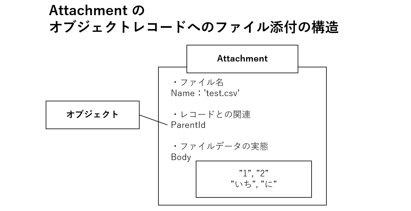 Attachmentでのオブジェクトのファイル添付の構造.png