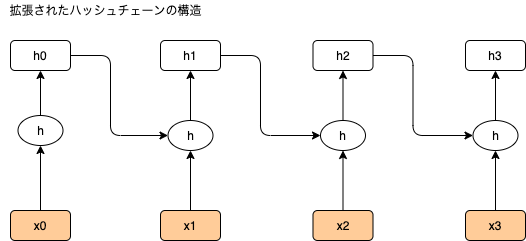拡張されたハッシュチェーンの構造
