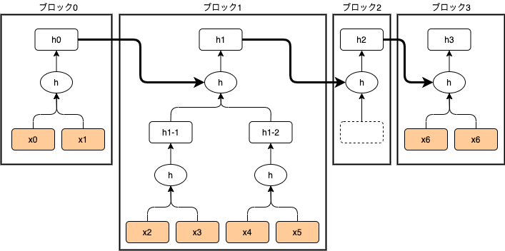 ブロックチェーンの最小構成