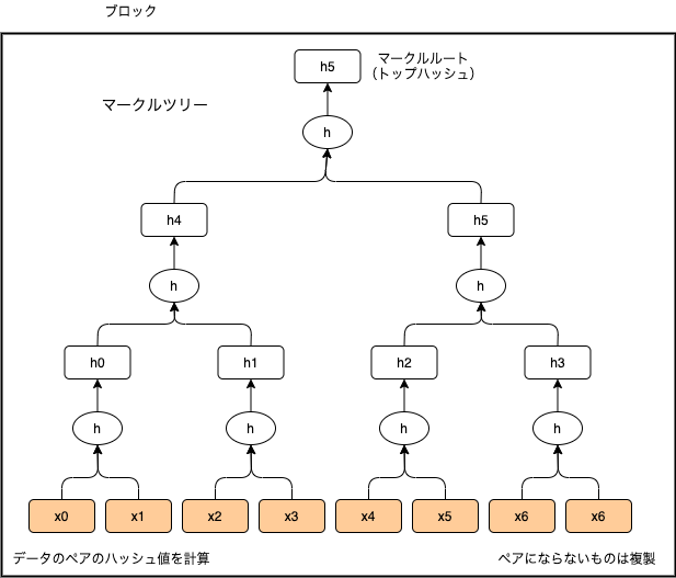 マークルツリー