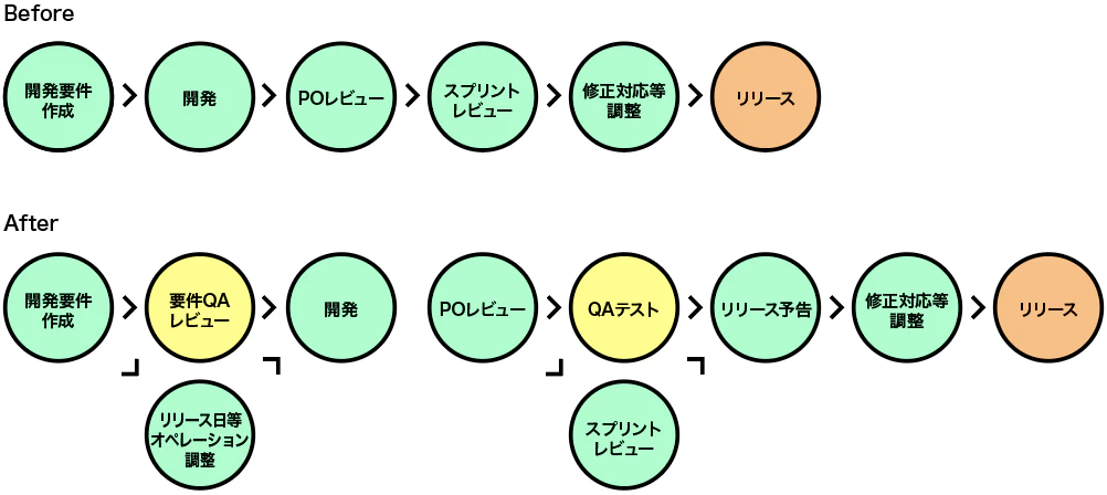 リリースまでのフロー