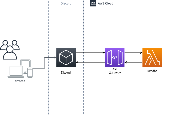 Discord Botをaws Apigateway Lambdaで動かしたい Qiita Discord Botをaws Apigateway Lambdaで動かしたい Qiita