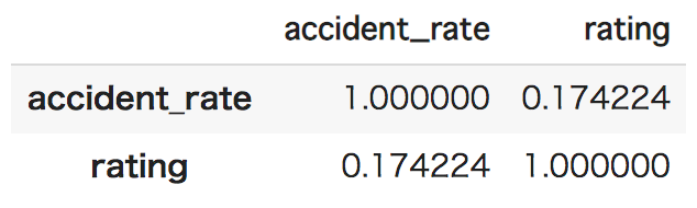 accident rate