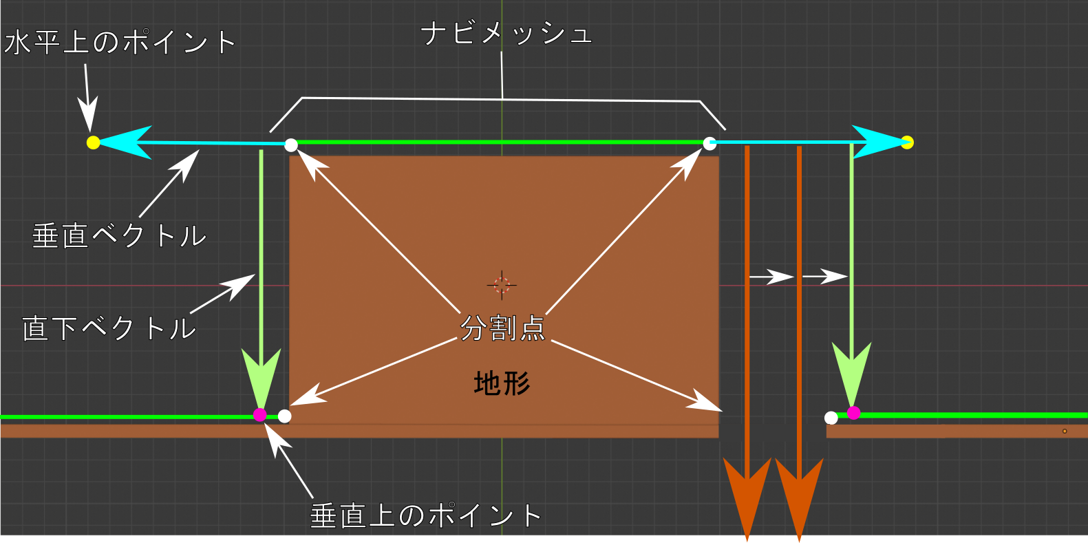 NavMeshの終点計算 垂直上のポイント イラスト.png