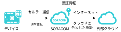 cloud-soracom.png