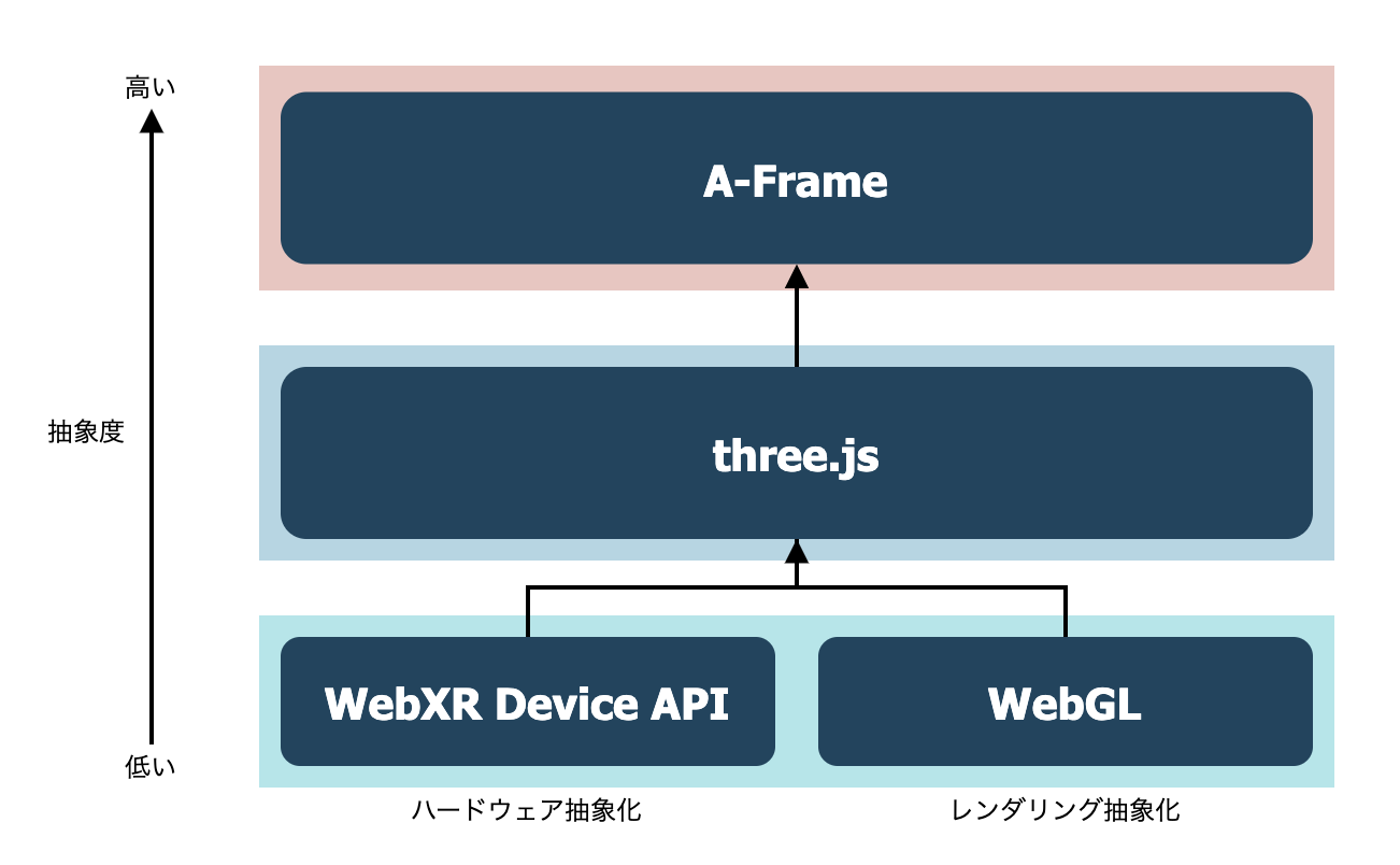 Webの3D・VRライブラリの関係性