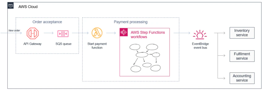 AWS Reduce complexity.0cc9cc63ebe6726a2c3ac7fae8001ff1281642c7.jpg
