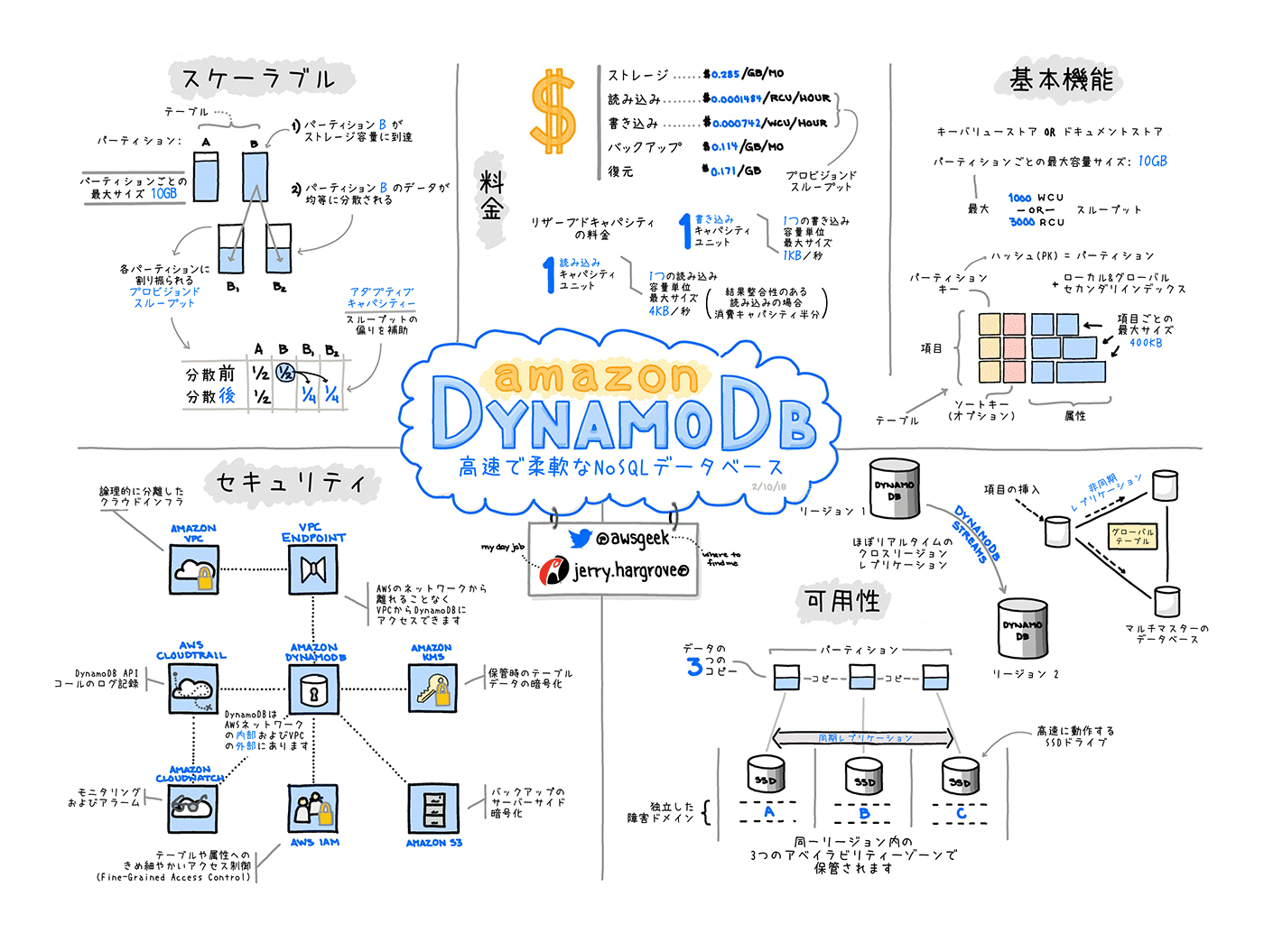 yougo_dynamodb.png