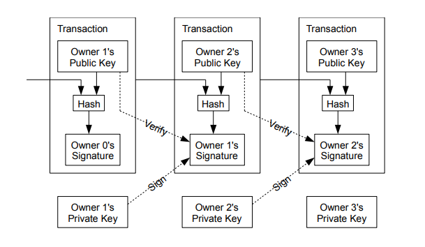 Satoshi Nakamotoの論文に載っているブロックチェーンの概念図