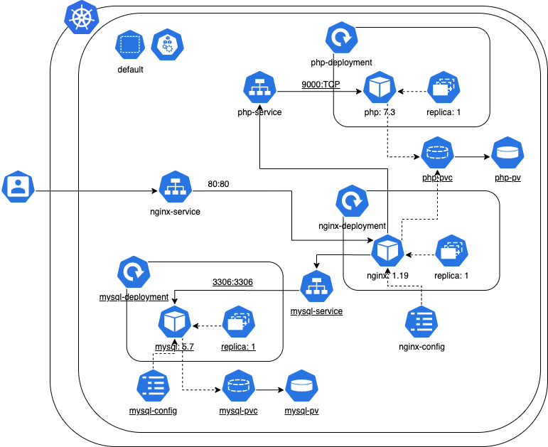 lnmp stack