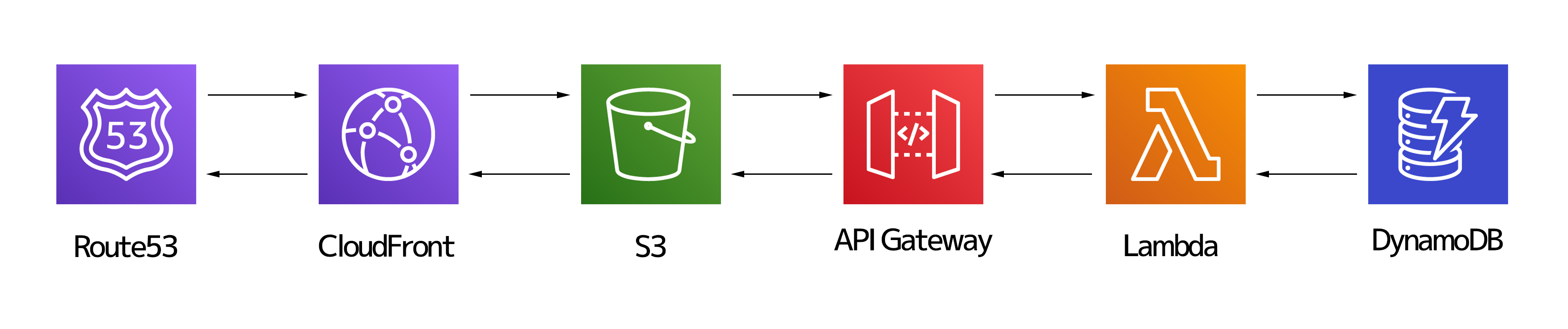 ちょっと尖ったハンネメーカー Aws S3 Api Gateway Lambda Dynamodb でアプリを作ってみる Qiita