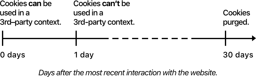 tracking-prevention-timeline.png