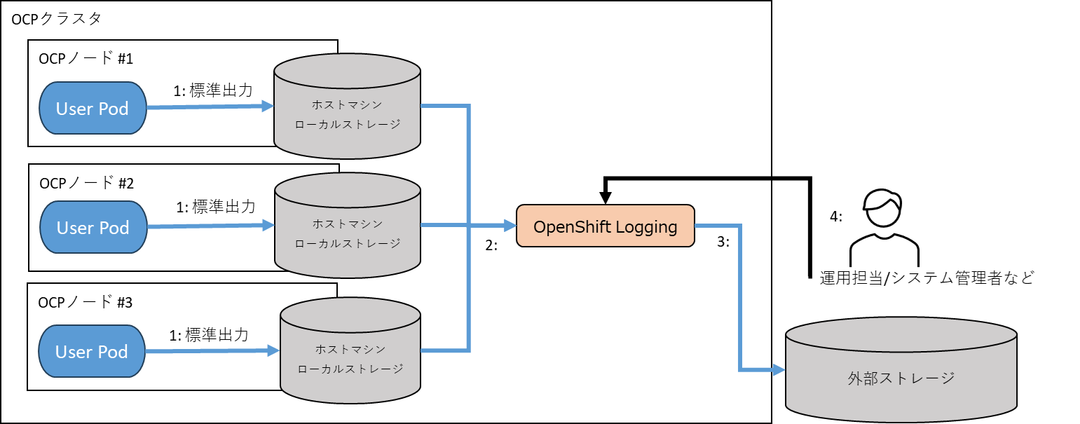 1_OpenShift_Logging.png