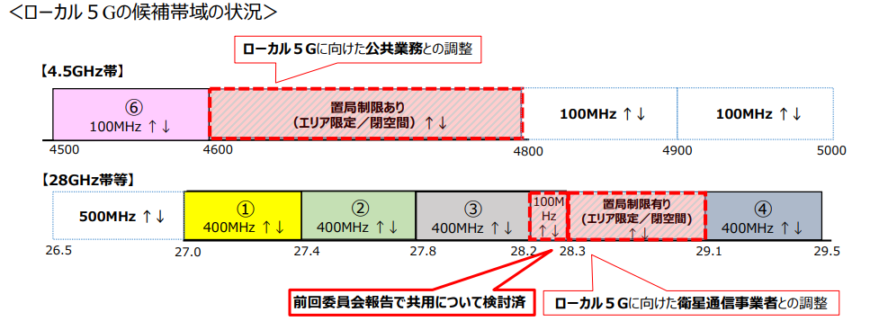 ローカル5Gの候補帯域の状況