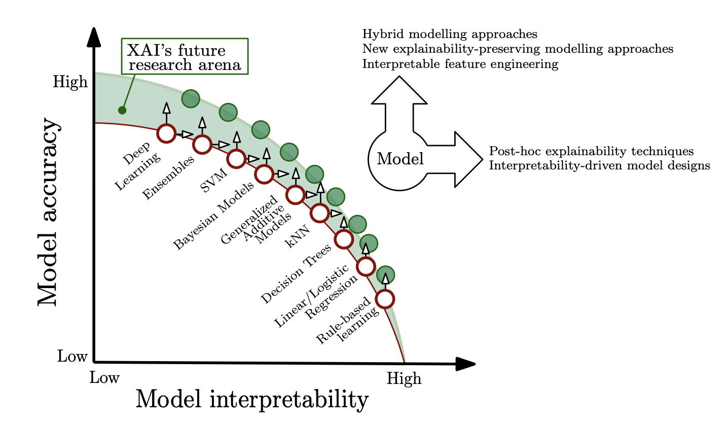 Trade-off between model interpretability and performance